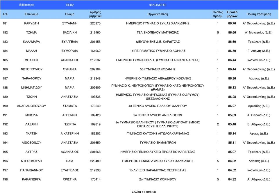 Ε.) 186 ΦΩΤΟΠΟΥΛΟΥ ΟΥΡΑΝΙΑ 202104 5ο ΓΥΜΝΑΣΙΟ ΚΟΖΑΝΗΣ 1 86,44 Α Θεσσαλονίκης (.Ε.) 187 ΠΑΡΑΦΟΡΟΥ ΜΑΡΙΑ 212348 ΗΜΕΡΗΣΙΟ ΓΥΜΝΑΣΙΟ ΛΙΒΑ ΕΡΟΥ ΚΟΖΑΝΗΣ 1 86,36 Λάρισας (.Ε.) 188 ΜΝΗΜΑΤΙ ΟΥ ΜΑΡΙΑ 209609 189 ΤΖΩΝΗ ΑΝΑΣΤΑΣΙΑ 197536 ΓΥΜΝΑΣΙΟ Κ.