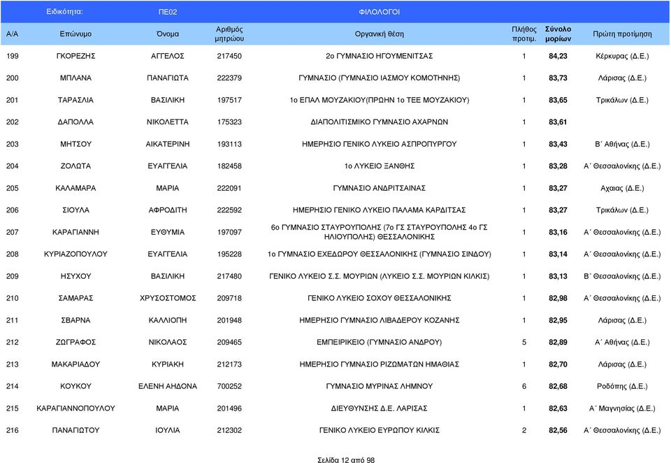 Ε.) 205 ΚΑΛΑΜΑΡΑ ΜΑΡΙΑ 222091 ΓΥΜΝΑΣΙΟ ΑΝ ΡΙΤΣΑΙΝΑΣ 1 83,27 Αχαιας (.Ε.) 206 ΣΙΟΥΛΑ ΑΦΡΟ ΙΤΗ 222592 ΗΜΕΡΗΣΙΟ ΓΕΝΙΚΟ ΛΥΚΕΙΟ ΠΑΛΑΜΑ ΚΑΡ ΙΤΣΑΣ 1 83,27 Τρικάλων (.Ε.) 207 ΚΑΡΑΓΙΑΝΝΗ ΕΥΘΥΜΙΑ 197097 6ο ΓΥΜΝΑΣΙΟ ΣΤΑΥΡΟΥΠΟΛΗΣ (7ο ΓΣ ΣΤΑΥΡΟΥΠΟΛΗΣ 4ο ΓΣ ΗΛΙΟΥΠΟΛΗΣ) ΘΕΣΣΑΛΟΝΙΚΗΣ 1 83,16 Α Θεσσαλονίκης (.