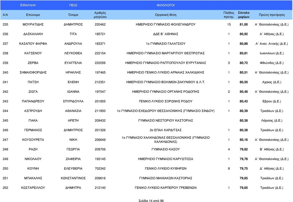Ε.) 241 ΠΑΤΣΗ ΕΛΕΝΗ 212351 ΗΜΕΡΗΣΙΟ ΓΥΜΝΑΣΙΟ ΒΟΛΙΜΩΝ ΖΑΚΥΝΘΟΥ & Λ.Τ. 1 80,50 Αχαιας (.Ε.) 242 ΖΙΩΓΑ ΙΩΑΝΝΑ 197047 ΗΜΕΡΗΣΙΟ ΓΥΜΝΑΣΙΟ ΟΡΓΑΝΗΣ ΡΟ ΟΠΗΣ 2 80,48 Α Θεσσαλονίκης (.Ε.) 243 ΠΑΠΑΝ ΡΕΟΥ ΣΠΥΡΙ ΟΥΛΑ 201855 ΓΕΝΙΚΟ ΛΥΚΕΙΟ ΣΟΡΩΝΗΣ ΡΟ ΟΥ 1 80,43 Εβρου (.