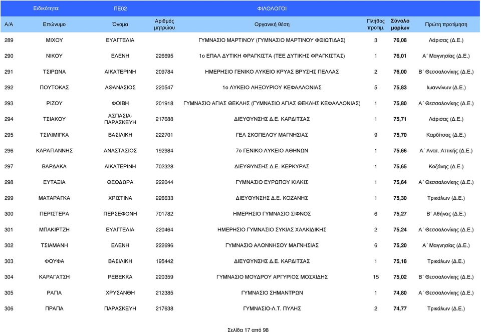 Ε. ΚΑΡ ΙΤΣΑΣ 1 75,71 Λάρισας (.Ε.) 295 ΤΣΙΛΙΜΙΓΚΑ ΒΑΣΙΛΙΚΗ 222701 ΓΕΛ ΣΚΟΠΕΛΟΥ ΜΑΓΝΗΣΙΑΣ 9 75,70 Καρδίτσας (.Ε.) 296 ΚΑΡΑΓΙΑΝΝΗΣ ΑΝΑΣΤΑΣΙΟΣ 192984 7ο ΓΕΝΙΚΟ ΛΥΚΕΙΟ ΑΘΗΝΩΝ 1 75,66 Α Ανατ. Αττικής (.Ε.) 297 ΒΑΡ ΑΚΑ ΑΙΚΑΤΕΡΙΝΗ 702328 ΙΕΥΘΥΝΣΗΣ.