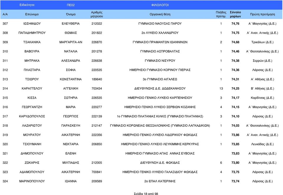 Ε.) 313 ΤΣΙΩΡΟΥ ΚΩΝΣΤΑΝΤΙΝΑ 189640 3ο ΓΥΜΝΑΣΙΟ ΑΙΓΑΛΕΩ 1 74,31 Α Αθήνας (.Ε.) 314 ΚΑΡΑΓΓΕΛΟΥ ΑΓΓΕΛΙΚΗ 703434 ΙΕΥΘΥΝΣΗΣ.Ε. Ω ΕΚΑΝΗΣΟΥ 13 74,25 Β Αθήνας (.Ε.) 315 ΚΙΣΣΑ ΣΩΤΗΡΙΑ 226535 ΗΜΕΡΗΣΙΟ ΓΕΝΙΚΟ ΛΥΚΕΙΟ ΚΑΡΠΕΝΗΣΙΟΥ 3 74,17 Καρδίτσας (.