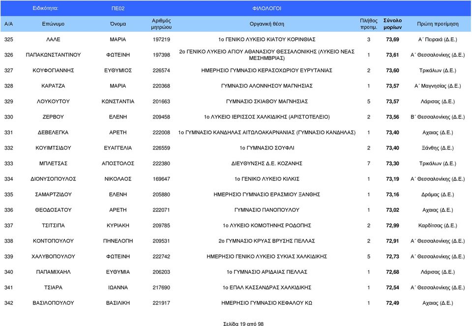 Ε.) 330 ΖΕΡΒΟΥ ΕΛΕΝΗ 209458 1ο ΛΥΚΕΙΟ ΙΕΡΙΣΣΟΣ ΧΑΛΚΙ ΙΚΗΣ (ΑΡΙΣΤΟΤΕΛΕΙΟ) 2 73,56 Β Θεσσαλονίκης (.Ε.) 331 ΕΒΕΛΕΓΚΑ ΑΡΕΤΗ 222008 1ο ΓΥΜΝΑΣΙΟ ΚΑΝ ΗΛΑΣ ΑΙΤΩΛΟΑΚΑΡΝΑΝΙΑΣ (ΓΥΜΝΑΣΙΟ ΚΑΝ ΗΛΑΣ) 1 73,40 Αχαιας (.
