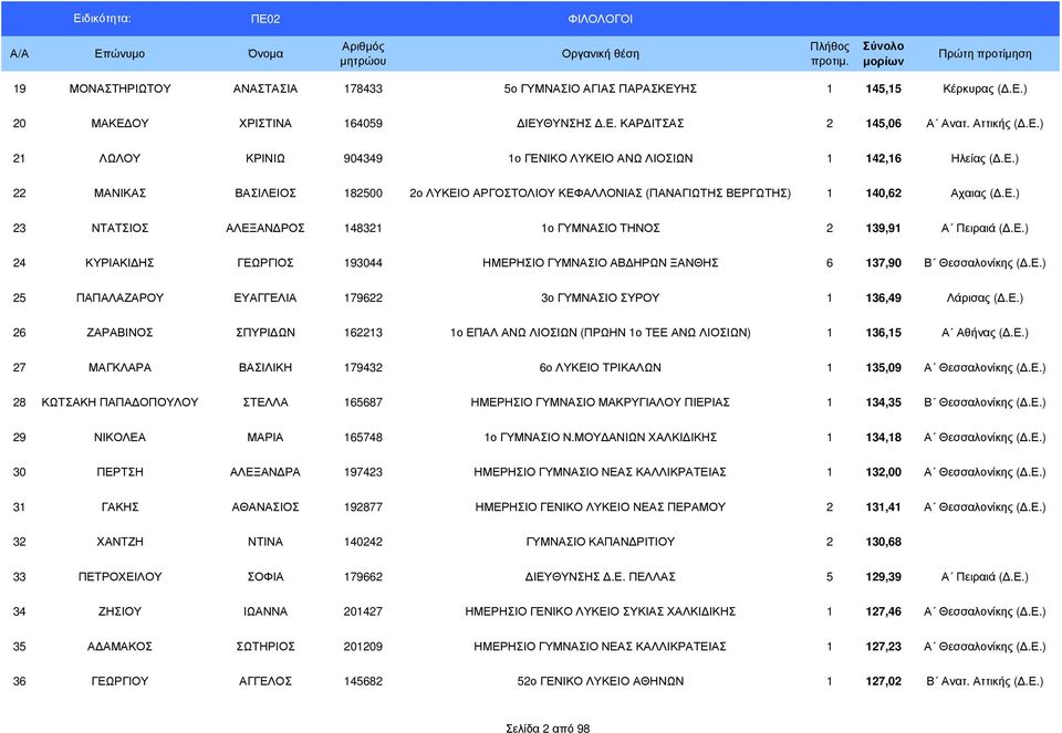 Ε.) 25 ΠΑΠΑΛΑΖΑΡΟΥ ΕΥΑΓΓΕΛΙΑ 179622 3ο ΓΥΜΝΑΣΙΟ ΣΥΡΟΥ 1 136,49 Λάρισας (.Ε.) 26 ΖΑΡΑΒΙΝΟΣ ΣΠΥΡΙ ΩΝ 162213 1ο ΕΠΑΛ ΑΝΩ ΛΙΟΣΙΩΝ (ΠΡΩΗΝ 1ο ΤΕΕ ΑΝΩ ΛΙΟΣΙΩΝ) 1 136,15 Α Αθήνας (.Ε.) 27 ΜΑΓΚΛΑΡΑ ΒΑΣΙΛΙΚΗ 179432 6ο ΛΥΚΕΙΟ ΤΡΙΚΑΛΩΝ 1 135,09 Α Θεσσαλονίκης (.