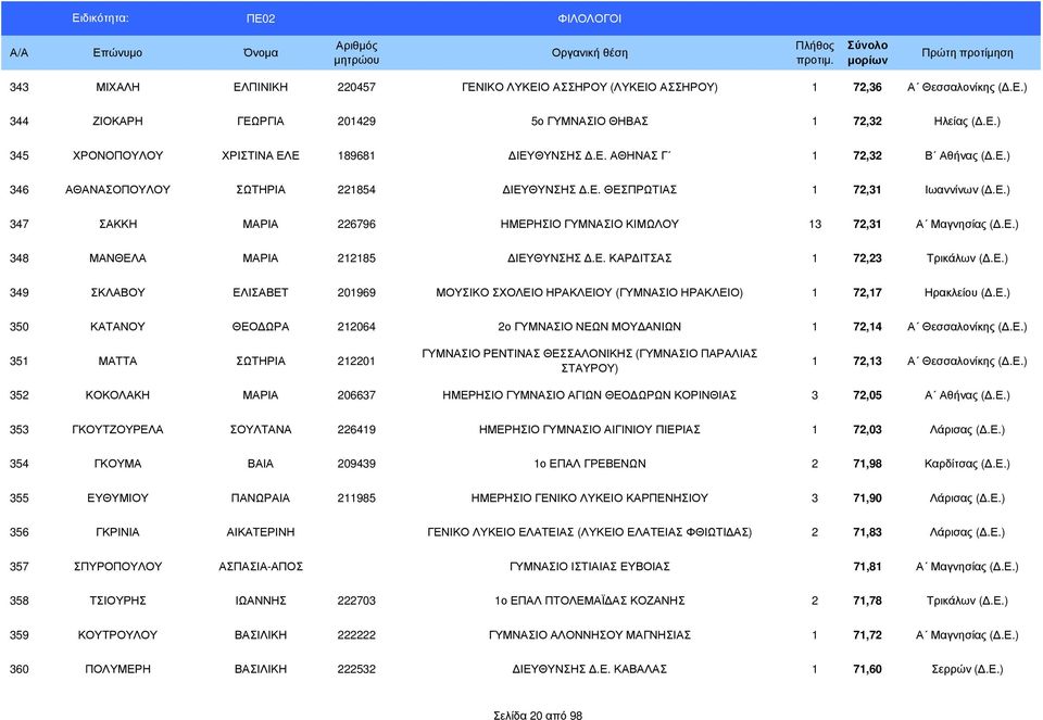 Ε. ΚΑΡ ΙΤΣΑΣ 1 72,23 Τρικάλων (.Ε.) 349 ΣΚΛΑΒΟΥ ΕΛΙΣΑΒΕΤ 201969 ΜΟΥΣΙΚΟ ΣΧΟΛΕΙΟ ΗΡΑΚΛΕΙΟΥ (ΓΥΜΝΑΣΙΟ ΗΡΑΚΛΕΙΟ) 1 72,17 Ηρακλείου (.Ε.) 350 ΚΑΤΑΝΟΥ ΘΕΟ ΩΡΑ 212064 2ο ΓΥΜΝΑΣΙΟ ΝΕΩΝ ΜΟΥ ΑΝΙΩΝ 1 72,14 Α Θεσσαλονίκης (.