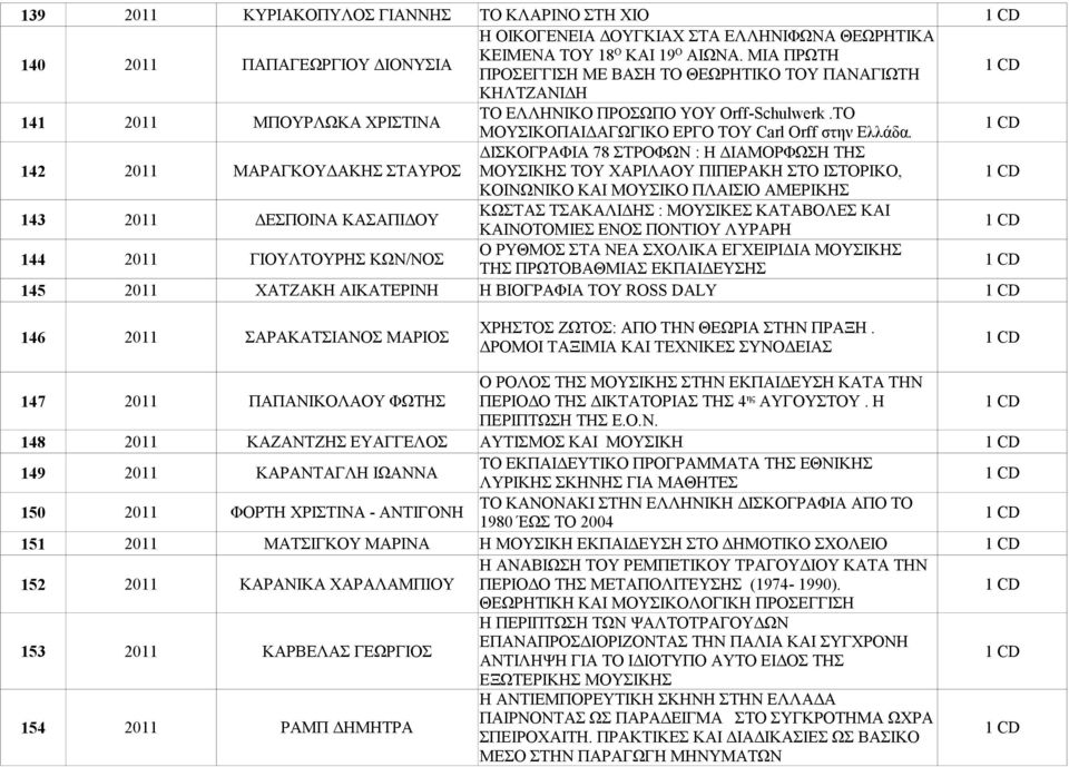 ΔΙΣΚΟΓΡΑΦΙΑ 78 ΣΤΡΟΦΩΝ : Η ΔΙΑΜΟΡΦΩΣΗ ΤΗΣ 142 2011 ΜΑΡΑΓΚΟΥΔΑΚΗΣ ΣΤΑΥΡΟΣ ΜΟΥΣΙΚΗΣ ΤΟΥ ΧΑΡΙΛΑΟΥ ΠΙΠΕΡΑΚΗ ΣΤΟ ΙΣΤΟΡΙΚΟ, ΚΟΙΝΩΝΙΚΟ ΚΑΙ ΜΟΥΣΙΚΟ ΠΛΑΙΣΙΟ ΑΜΕΡΙΚΗΣ 143 2011 ΔΕΣΠΟΙΝΑ ΚΑΣΑΠΙΔΟΥ ΚΩΣΤΑΣ