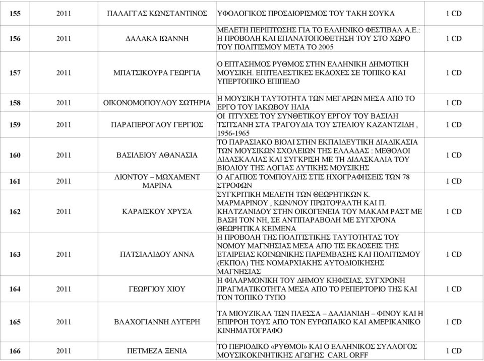 ΕΠΙΤΕΛΕΣΤΙΚΕΣ ΕΚΔΟΧΕΣ ΣΕ ΤΟΠΙΚΟ ΚΑΙ ΥΠΕΡΤΟΠΙΚΟ ΕΠΙΠΕΔΟ 158 2011 ΟΙΚΟΝΟΜΟΠΟΥΛΟΥ ΣΩΤΗΡΙΑ Η ΜΟΥΣΙΚΗ ΤΑΥΤΟΤΗΤΑ ΤΩΝ ΜΕΓΑΡΩΝ ΜΕΣΑ ΑΠΟ ΤΟ ΕΡΓΟ ΤΟΥ ΙΑΚΩΒΟΥ ΗΛΙΑ ΟΙ ΠΤΥΧΕΣ ΤΟΥ ΣΥΝΘΕΤΙΚΟΥ ΕΡΓΟΥ ΤΟΥ ΒΑΣΙΛΗ 159