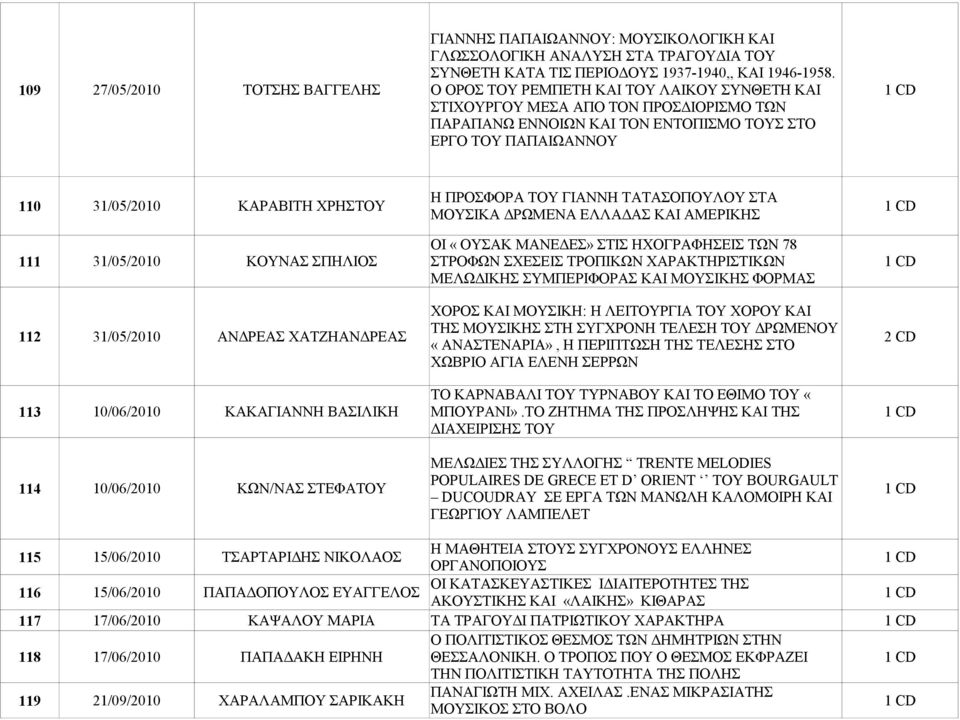 ΓΙΑΝΝΗ ΤΑΤΑΣΟΠΟΥΛΟΥ ΣΤΑ 110 31/05/2010 ΚΑΡΑΒΙΤΗ ΧΡΗΣΤΟΥ ΜΟΥΣΙΚΑ ΔΡΩΜΕΝΑ ΕΛΛΑΔΑΣ ΚΑΙ ΑΜΕΡΙΚΗΣ ΟΙ «ΟΥΣΑΚ ΜΑΝΕΔΕΣ» ΣΤΙΣ ΗΧΟΓΡΑΦΗΣΕΙΣ ΤΩΝ 78 111 31/05/2010 ΚΟΥΝΑΣ ΣΠΗΛΙΟΣ ΣΤΡΟΦΩΝ ΣΧΕΣΕΙΣ ΤΡΟΠΙΚΩΝ