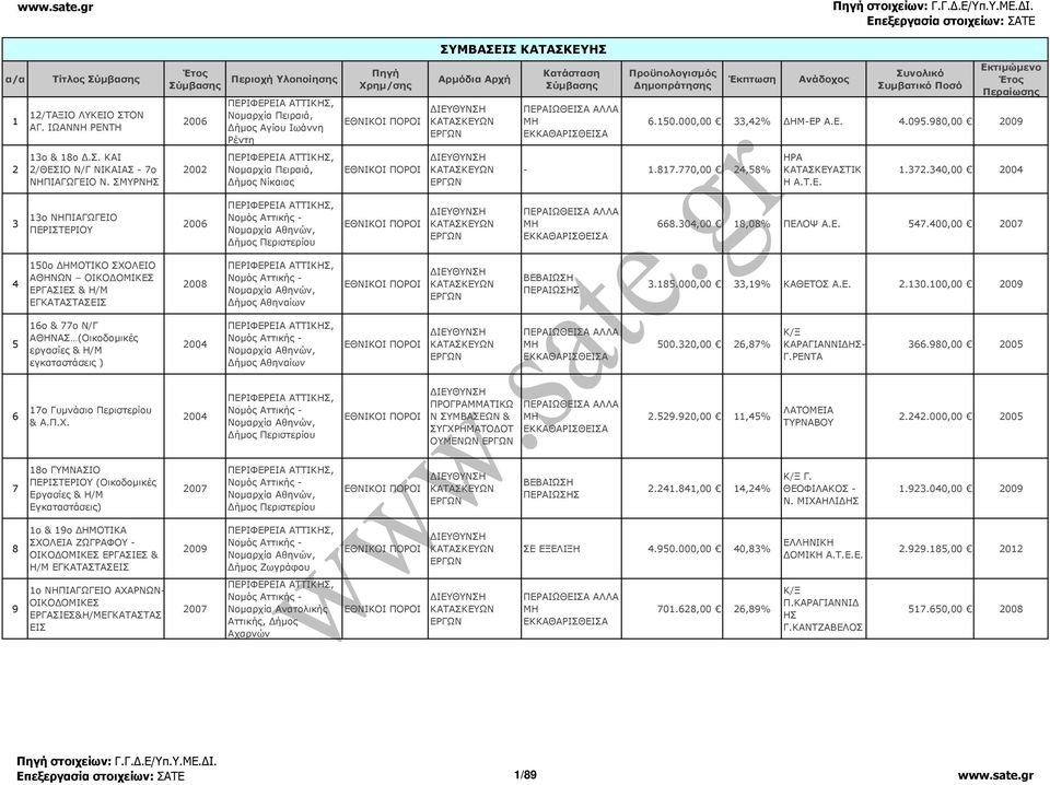 340,00 2004 3 13ο ΝΗΠΙΑΓΩΓΕΙΟ ΠΕΡΙΣΤΕΡΙΟΥ ήµος Περιστερίου 668.304,00 18,08% ΠΕΛΟΨ 547.400,00 4 150ο ΗΜΟΤΙΚΟ ΣΧΟΛΕΙΟ ΑΘΗΝΩΝ ΟΙΚΟ ΟΜΙΚΕΣ ΕΡΓΑΣΙΕΣ & Η/Μ ΕΓΚΑΤΑΣΤΑΣΕΙΣ ήµος Αθηναίων 3.185.