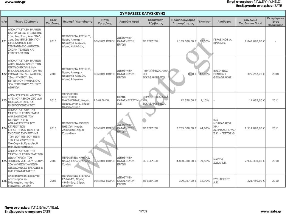 070,00-122 ΑΠΟΚΑΤΑΣΤΑΣΗ ΒΛΑΒΩΝ ΛΟΓΩ ΚΑΤΑΛΗΨΕΩΝ ΤΩΝ ΟΙΚΟ ΟΜΙΚΩΝ & Η/Μ ΕΓΚΑΤΑΣΤΑΣΕΩΝ ΤΩΝ 7ου ΓΥΜΝΑΣΙΟΥ-7ου ΛΥΚΕΙΟΥ, 28ου ΛΥΚΕΙΟΥ, 3ου ΕΣΠΕΡΙΝΟΥ ΓΥΜΝΑΣΙΟΥ, 3ου ΕΣΠΕΡΙΝΟΥ ΛΥΚΕΙΟΥ ΑΘΗΝΩΝ ήµος Αθηναίων