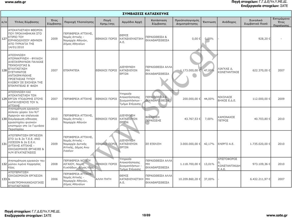 370,00 ΑΠΟΞΗΛΩΣΗ ΚΑΙ ΑΠΟΚΑΤΑΣΤΑΣΗ ΤΩΝ 129 ΥΠΟ ΟΣ ΣΤΟΥΣ ΚΑΤΑΥΛΙΣΜΟΥΣ ΤΟΥ Ν.