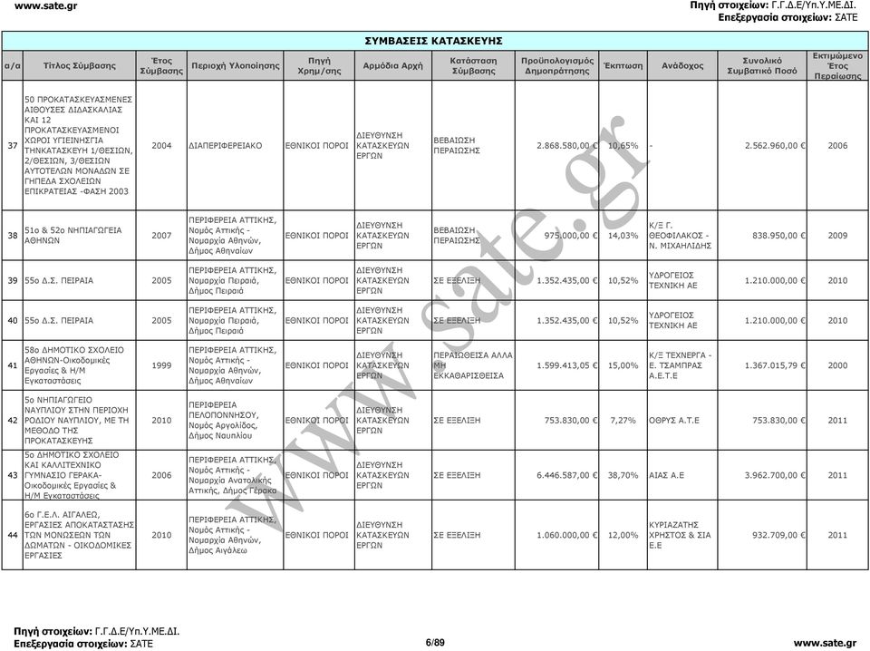 352.435,00 10,52% Υ ΡΟΓΕΙΟΣ ΤΕΧΝΙΚΗ ΑΕ 1.210.000,00 40 55o.Σ. ΠΕΙΡΑΙΑ 2005 Νοµαρχία Πειραιά, ήµος Πειραιά ΣΕ ΕΞΕΛΙΞΗ 1.352.435,00 10,52% Υ ΡΟΓΕΙΟΣ ΤΕΧΝΙΚΗ ΑΕ 1.210.000,00 41 58o ΗΜΟΤΙΚΟ ΣΧΟΛΕΙΟ ΑΘΗΝΩΝ-Οικοδοµικές Εργασίες & Η/Μ Εγκαταστάσεις 1999 ήµος Αθηναίων 1.