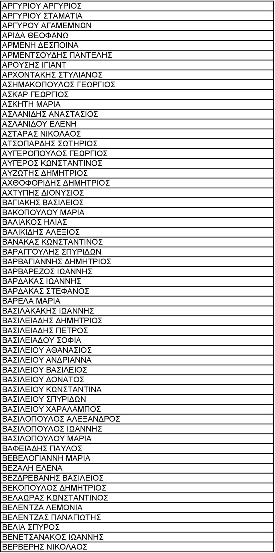 ΒΑΚΟΠΟΥΛΟΥ ΜΑΡΙΑ ΒΑΛΙΑΚΟΣ ΗΛΙΑΣ ΒΑΛΙΚΙΔΗΣ ΑΛΕΞΙΟΣ ΒΑΝΑΚΑΣ ΚΩΝΣΤΑΝΤΙΝΟΣ ΒΑΡΑΓΓΟΥΛΗΣ ΣΠΥΡΙΔΩΝ ΒΑΡΒΑΓΙΑΝΝΗΣ ΔΗΜΗΤΡΙΟΣ ΒΑΡΒΑΡΕΖΟΣ ΙΩΑΝΝΗΣ ΒΑΡΔΑΚΑΣ ΙΩΑΝΝΗΣ ΒΑΡΔΑΚΑΣ ΣΤΕΦΑΝΟΣ ΒΑΡΕΛΑ ΜΑΡΙΑ ΒΑΣΙΛΑΚΑΚΗΣ