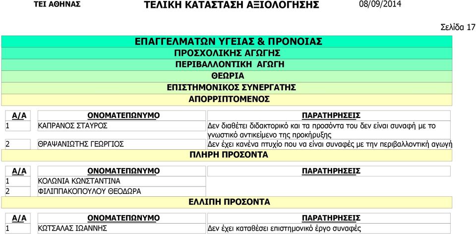 αντικείμενο της προκήρυξης Δεν έχει κανένα πτυχίο που να είναι συναφές με την περιβαλλοντική