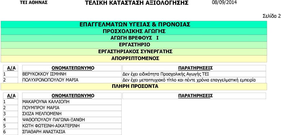 ΚΩΤΗ ΦΩΤΕΙΝΗ-ΑΙΚΑΤΕΡΙΝΗ ΣΠΑΘΑΡΗ ΑΝΑΣΤΑΣΙΑ Δεν έχει ειδικότητα Προσχολικής