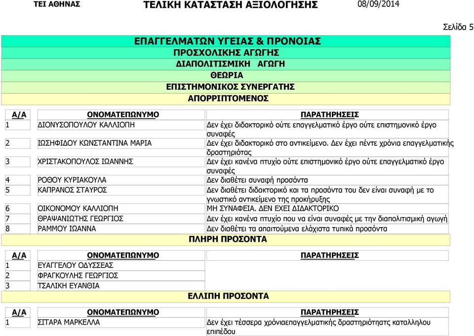 Δεν έχει πέντε χρόνια επαγγελματικής δραστηριότας Δεν έχει κανένα πτυχίο ούτε επιστημονικό έργο ούτε επαγγελματικό έργο συναφές Δεν διαθέτει συναφή προσόντα Δεν διαθέτει διδακτορικό και τα προσόντα