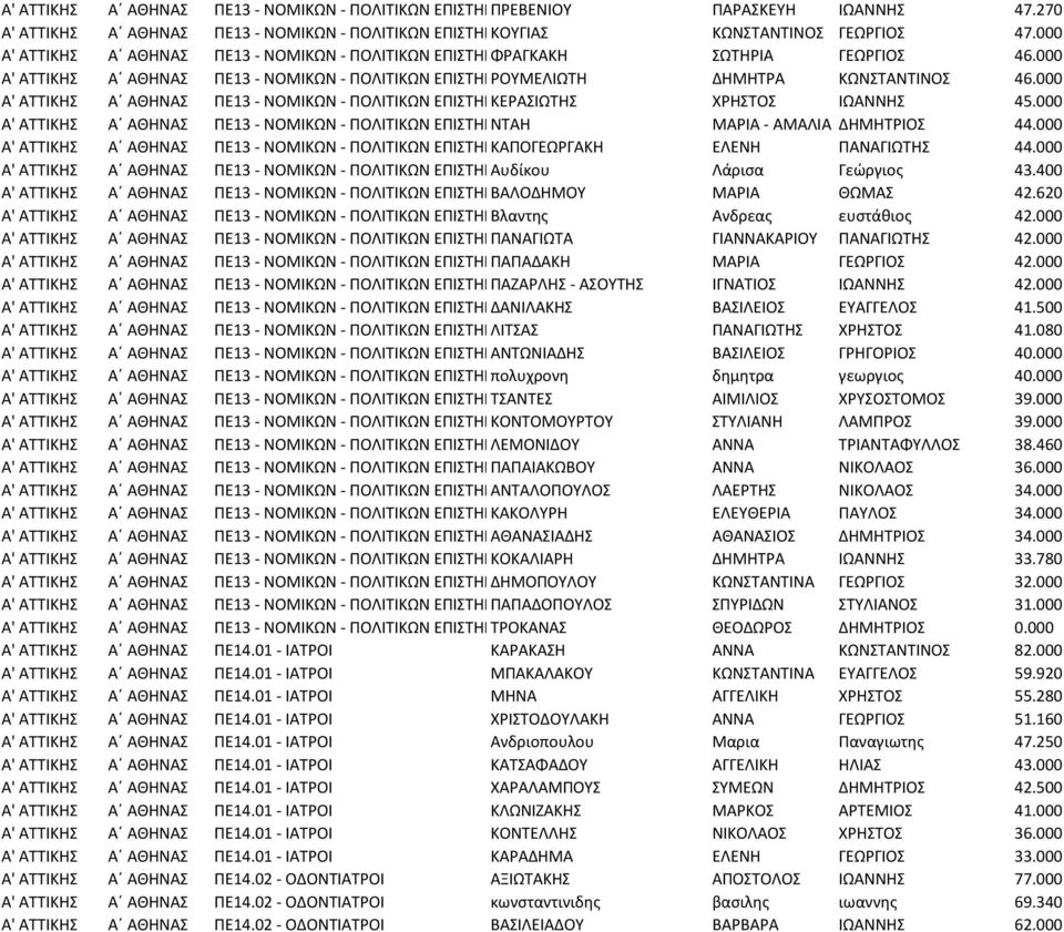 000 Α' ΑΤΤΙΚΗΣ Α ΑΘΗΝΑΣ ΠΕ13 - ΝΟΜΙΚΩΝ - ΠΟΛΙΤΙΚΩΝ ΕΠΙΣΤΗΜΩΝ ΚΕΡΑΣΙΩΤΗΣ ΧΡΗΣΤΟΣ ΙΩΑΝΝΗΣ 45.000 Α' ΑΤΤΙΚΗΣ Α ΑΘΗΝΑΣ ΠΕ13 - ΝΟΜΙΚΩΝ - ΠΟΛΙΤΙΚΩΝ ΕΠΙΣΤΗΜΩΝ ΝΤΑΗ ΜΑΡΙΑ - ΑΜΑΛΙΑ ΔΗΜΗΤΡΙΟΣ 44.