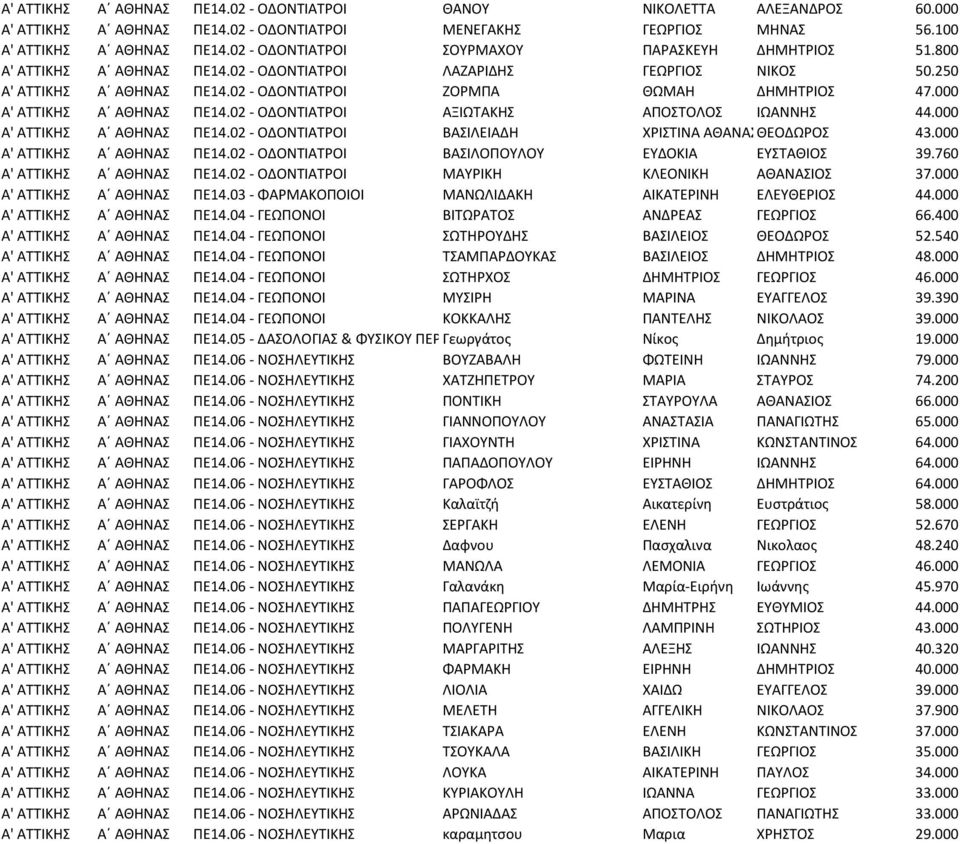 000 Α' ΑΤΤΙΚΗΣ Α ΑΘΗΝΑΣ ΠΕ14.02 - ΟΔΟΝΤΙΑΤΡΟΙ ΑΞΙΩΤΑΚΗΣ ΑΠΟΣΤΟΛΟΣ ΙΩΑΝΝΗΣ 44.000 Α' ΑΤΤΙΚΗΣ Α ΑΘΗΝΑΣ ΠΕ14.02 - ΟΔΟΝΤΙΑΤΡΟΙ ΒΑΣΙΛΕΙΑΔΗ ΧΡΙΣΤΙΝΑ ΑΘΑΝΑΣΙΑΘΕΟΔΩΡΟΣ 43.000 Α' ΑΤΤΙΚΗΣ Α ΑΘΗΝΑΣ ΠΕ14.02 - ΟΔΟΝΤΙΑΤΡΟΙ ΒΑΣΙΛΟΠΟΥΛΟΥ ΕΥΔΟΚΙΑ ΕΥΣΤΑΘΙΟΣ 39.