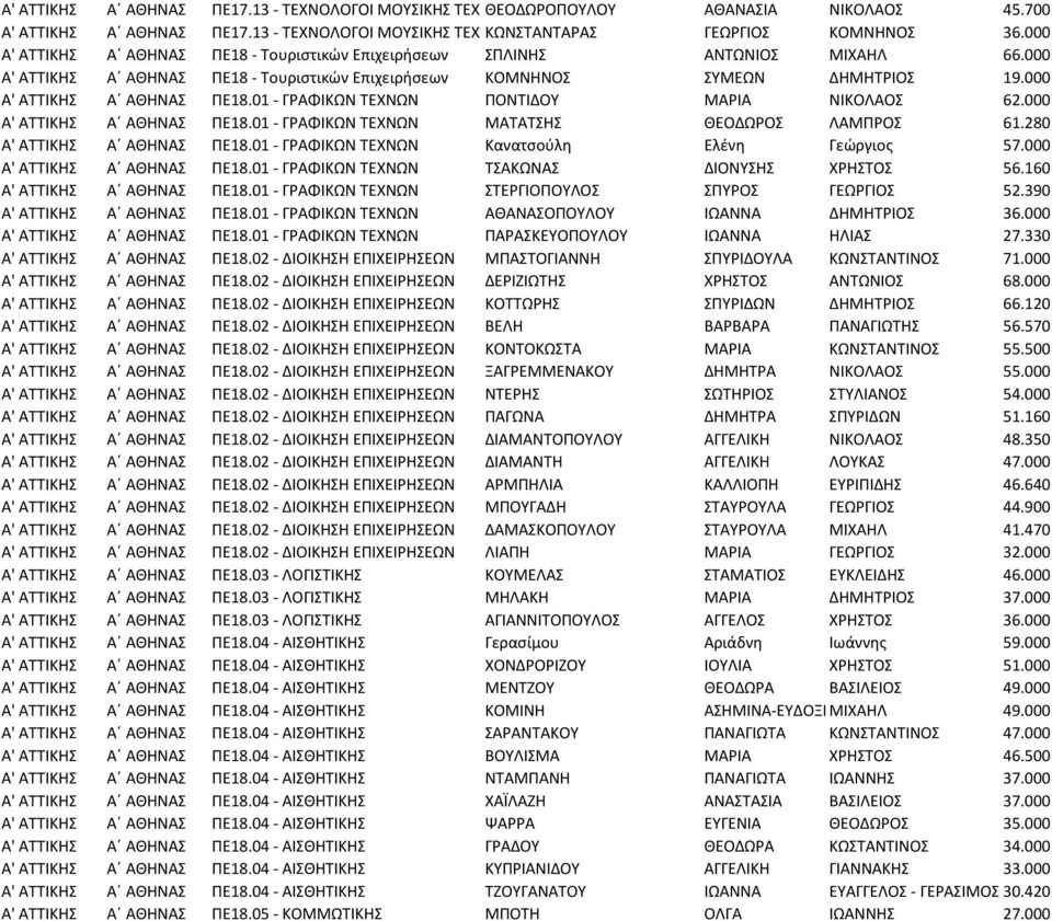 000 Α' ΑΤΤΙΚΗΣ Α ΑΘΗΝΑΣ ΠΕ18.01 - ΓΡΑΦΙΚΩΝ ΤΕΧΝΩΝ ΜΑΤΑΤΣΗΣ ΘΕΟΔΩΡΟΣ ΛΑΜΠΡΟΣ 61.280 Α' ΑΤΤΙΚΗΣ Α ΑΘΗΝΑΣ ΠΕ18.01 - ΓΡΑΦΙΚΩΝ ΤΕΧΝΩΝ Κανατσούλη Ελένη Γεώργιος 57.000 Α' ΑΤΤΙΚΗΣ Α ΑΘΗΝΑΣ ΠΕ18.01 - ΓΡΑΦΙΚΩΝ ΤΕΧΝΩΝ ΤΣΑΚΩΝΑΣ ΔΙΟΝΥΣΗΣ ΧΡΗΣΤΟΣ 56.