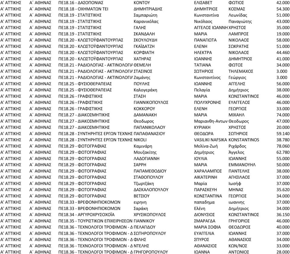 000 Α' ΑΤΤΙΚΗΣ Α ΑΘΗΝΑΣ ΠΕ18.19 - ΣΤΑΤΙΣΤΙΚΗΣ ΣΚΑΝΔΑΛΗ ΜΑΡΙΑ ΛΑΜΠΡΟΣ 19.000 Α' ΑΤΤΙΚΗΣ Α ΑΘΗΝΑΣ ΠΕ18.20 - ΚΛΩΣΤΟΫΦΑΝΤΟΥΡΓΙΑΣ ΣΚΟΥΛΟΥΔΗ ΠΑΝΑΓΙΩΤΑ ΝΙΚΟΛΑΟΣ 58.000 Α' ΑΤΤΙΚΗΣ Α ΑΘΗΝΑΣ ΠΕ18.20 - ΚΛΩΣΤΟΫΦΑΝΤΟΥΡΓΙΑΣ ΓΚΑΪΔΑΤΖΗ ΕΛΕΝΗ ΣΩΚΡΑΤΗΣ 51.