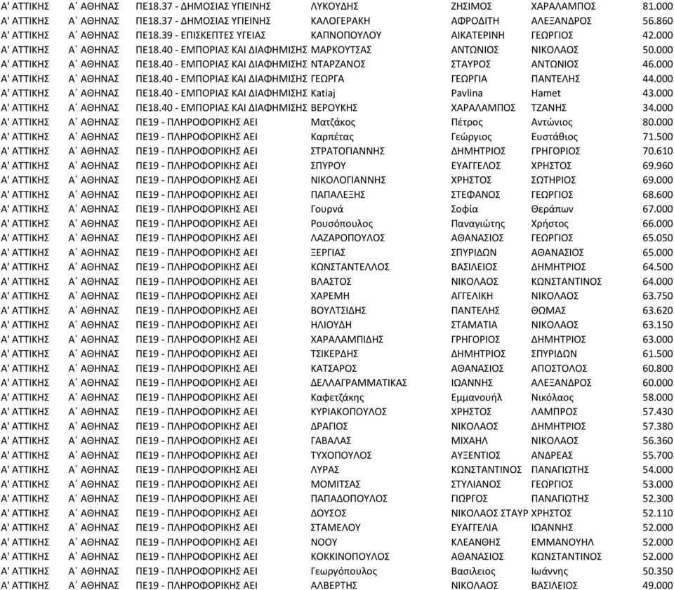 000 Α' ΑΤΤΙΚΗΣ Α ΑΘΗΝΑΣ ΠΕ18.40 - ΕΜΠΟΡΙΑΣ ΚΑΙ ΔΙΑΦΗΜΙΣΗΣ (marketing) ΓΕΩΡΓΑ ΓΕΩΡΓΙΑ ΠΑΝΤΕΛΗΣ 44.000 Α' ΑΤΤΙΚΗΣ Α ΑΘΗΝΑΣ ΠΕ18.40 - ΕΜΠΟΡΙΑΣ ΚΑΙ ΔΙΑΦΗΜΙΣΗΣ (marketing) Katiaj Pavlina Hamet 43.