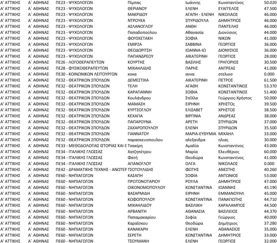 000 Α' ΑΤΤΙΚΗΣ Α ΑΘΗΝΑΣ ΠΕ23 - ΨΥΧΟΛΟΓΩΝ ΑΣΛΑΝΟΓΛΟΥ ΑΝΘΗ ΠΑΝΤΕΛΗΣ 46.000 Α' ΑΤΤΙΚΗΣ Α ΑΘΗΝΑΣ ΠΕ23 - ΨΥΧΟΛΟΓΩΝ Παπαδοπούλου Αθανασία Διονύσιος 44.