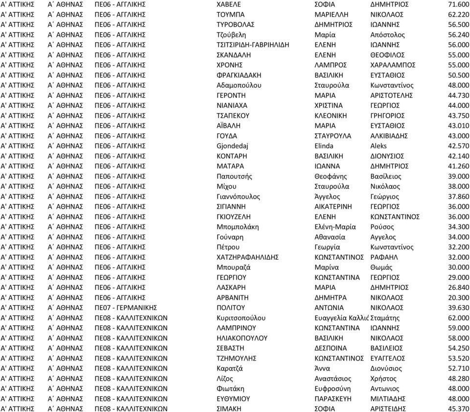 240 Α' ΑΤΤΙΚΗΣ Α ΑΘΗΝΑΣ ΠΕ06 - ΑΓΓΛΙΚΗΣ ΤΣΙΤΣΙΡΙΔΗ-ΓΑΒΡΙΗΛΙΔΗ ΕΛΕΝΗ ΙΩΑΝΝΗΣ 56.000 Α' ΑΤΤΙΚΗΣ Α ΑΘΗΝΑΣ ΠΕ06 - ΑΓΓΛΙΚΗΣ ΣΚΑΝΔΑΛΗ ΕΛΕΝΗ ΘΕΟΦΙΛΟΣ 55.