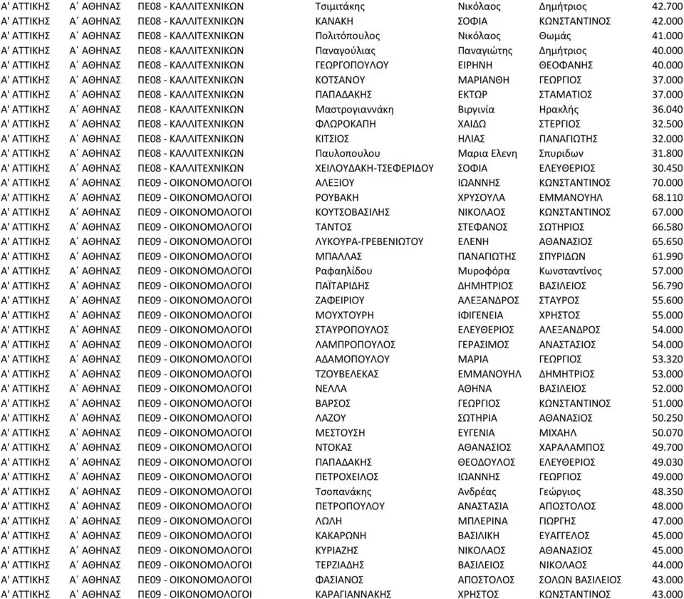 000 Α' ΑΤΤΙΚΗΣ Α ΑΘΗΝΑΣ ΠΕ08 - ΚΑΛΛΙΤΕΧΝΙΚΩΝ ΓΕΩΡΓΟΠΟΥΛΟΥ ΕΙΡΗΝΗ ΘΕΟΦΑΝΗΣ 40.000 Α' ΑΤΤΙΚΗΣ Α ΑΘΗΝΑΣ ΠΕ08 - ΚΑΛΛΙΤΕΧΝΙΚΩΝ ΚΟΤΣΑΝΟΥ ΜΑΡΙΑΝΘΗ ΓΕΩΡΓΙΟΣ 37.