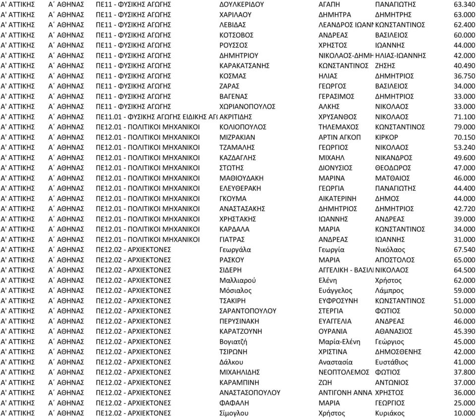 000 Α' ΑΤΤΙΚΗΣ Α ΑΘΗΝΑΣ ΠΕ11 - ΦΥΣΙΚΗΣ ΑΓΩΓΗΣ ΡΟΥΣΣΟΣ ΧΡΗΣΤΟΣ ΙΩΑΝΝΗΣ 44.000 Α' ΑΤΤΙΚΗΣ Α ΑΘΗΝΑΣ ΠΕ11 - ΦΥΣΙΚΗΣ ΑΓΩΓΗΣ ΔΗΜΗΤΡΙΟΥ ΝΙΚΟΛΑΟΣ-ΔΗΜΗΤΡΙΟΣ ΗΛΙΑΣ-ΙΩΑΝΝΗΣ 42.