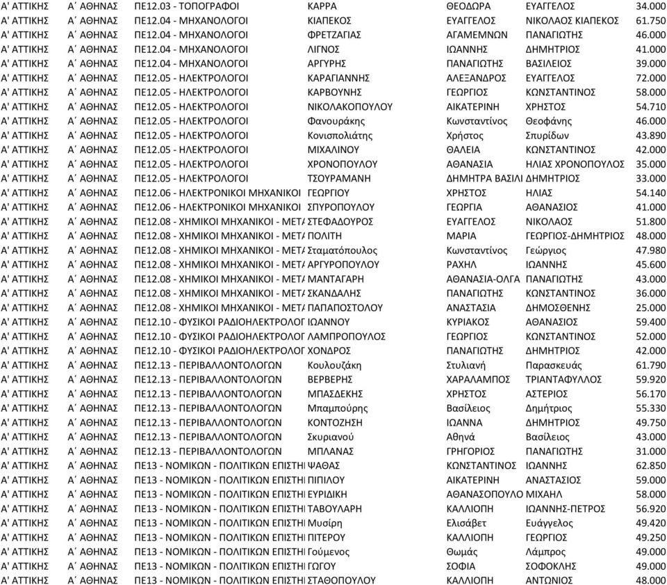 000 Α' ΑΤΤΙΚΗΣ Α ΑΘΗΝΑΣ ΠΕ12.05 - ΗΛΕΚΤΡΟΛΟΓΟΙ ΚΑΡΑΓΙΑΝΝΗΣ ΑΛΕΞΑΝΔΡΟΣ ΕΥΑΓΓΕΛΟΣ 72.000 Α' ΑΤΤΙΚΗΣ Α ΑΘΗΝΑΣ ΠΕ12.05 - ΗΛΕΚΤΡΟΛΟΓΟΙ ΚΑΡΒΟΥΝΗΣ ΓΕΩΡΓΙΟΣ ΚΩΝΣΤΑΝΤΙΝΟΣ 58.000 Α' ΑΤΤΙΚΗΣ Α ΑΘΗΝΑΣ ΠΕ12.05 - ΗΛΕΚΤΡΟΛΟΓΟΙ ΝΙΚΟΛΑΚΟΠΟΥΛΟΥ ΑΙΚΑΤΕΡΙΝΗ ΧΡΗΣΤΟΣ 54.