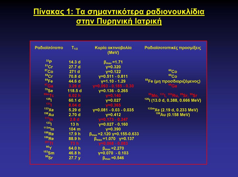 70 d γ=0.412 111 In 2.8 d γ=0.173-0.247 123 I 13 h γ=0.027-0.160 113m In 188 Re 186 Re 104 m 17.9 h 88.9 h γ=0.390 β max =2.120 γ=0.155-0.633 β max =1.070 γ=0.137 201 Tl 73 h γ=0.068-0.