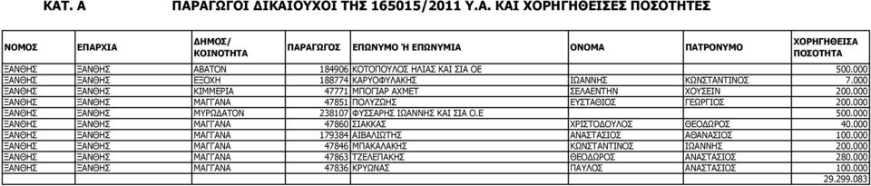 000 ΞΑΝΘΗΣ ΞΑΝΘΗΣ ΜΥΡΩΔΑΤΟΝ 238107 ΦΥΣΣΑΡΗΣ ΙΩΑΝΝΗΣ ΚΑΙ ΣΙΑ Ο.Ε 500.000 ΞΑΝΘΗΣ ΞΑΝΘΗΣ ΜΑΓΓΑΝΑ 47860 ΣΙΑΚΚΑΣ ΧΡΙΣΤΟΔΟΥΛΟΣ ΘΕΟΔΩΡΟΣ 40.