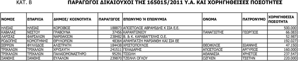 987 ΡΟΔΟΠΗΣ ΚΟΜΟΤΗΝΗΣ ΘΡΥΛΟΡΙΟΝ 48364 ΑΡΑΜΠΑΤΖΗ ΜΑΡΙΑΝΘΗ ΚΑΙ ΣΙΑ ΕΕ 192.