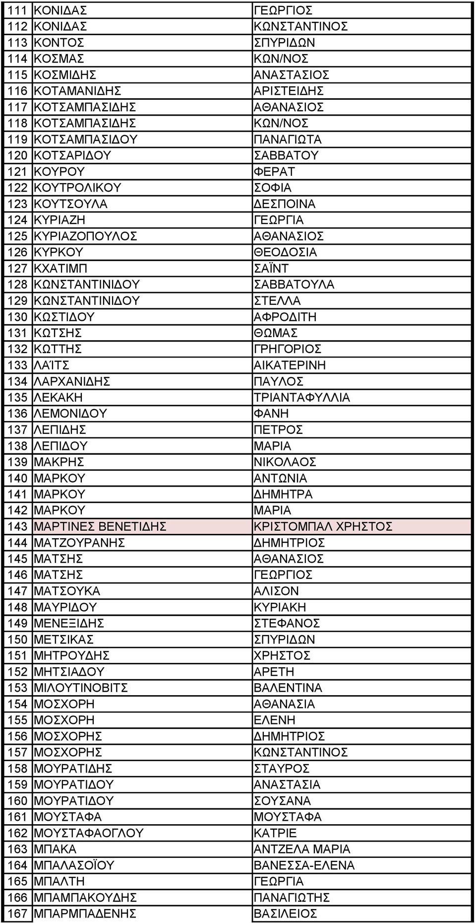 ΚΩΝΣΤΑΝΤΙΝΙΔΟΥ ΣΑΒΒΑΤΟΥΛΑ 129 ΚΩΝΣΤΑΝΤΙΝΙΔΟΥ ΣΤΕΛΛΑ 130 ΚΩΣΤΙΔΟΥ ΑΦΡΟΔΙΤΗ 131 ΚΩΤΣΗΣ ΘΩΜΑΣ 132 ΚΩΤΤΗΣ ΓΡΗΓΟΡΙΟΣ 133 ΛΑΊΤΣ ΑΙΚΑΤΕΡΙΝΗ 134 ΛΑΡΧΑΝΙΔΗΣ ΠΑΥΛΟΣ 135 ΛΕΚΑΚΗ ΤΡΙΑΝΤΑΦΥΛΛΙΑ 136 ΛΕΜΟΝΙΔΟΥ ΦΑΝΗ