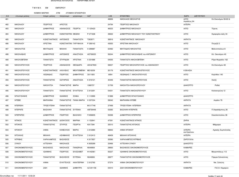 Τ263071 36816 ΝΙΚΟΛΑΟΥ 486 ΝΙΚΟΛΑΟΥ ΧΡΙΣΤΙΝΑ ΚΩΝΣΤΑΝΤΙΝΟΓΑΡΥΦΑΛΙΑ Ρ 269142 43630 ΧΡΙΣΤΙΝΑ ΝΙΚΟΛΑΟΥ ΑΙΓΙΟ Πετµεζά 3 487 ΝΙΚΟΛΑΤΟΣ ΜΙΛΤΙΑ ΗΣ Χ 299987 52482 ΜΙΛΤΙΑ ΗΣ ΝΙΚΟΛΑΤΟΣ ΑΙΓΙΟ Μελετοπούλων 8 488