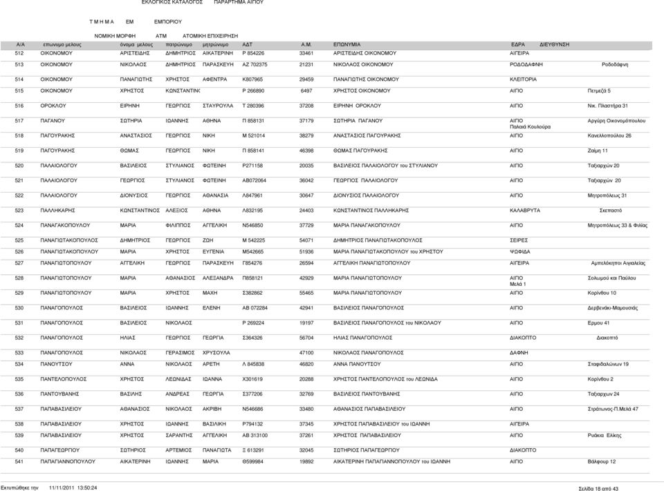Πλαστήρα 31 517 ΠΑΓΑΝΟΥ ΣΩΤΗΡΙΑ ΑΘΗΝΑ Π 858131 37179 ΣΩΤΗΡΙΑ ΠΑΓΑΝΟΥ ΑΙΓΙΟ Αργύρη Οικονοµόπουλου Παλαιά Κουλούρα 518 ΠΑΓΟΥΡΑΚΗΣ ΝΙΚΗ Μ 521014 38279 ΠΑΓΟΥΡΑΚΗΣ ΑΙΓΙΟ Κανελλοπούλου 26 519 ΠΑΓΟΥΡΑΚΗΣ