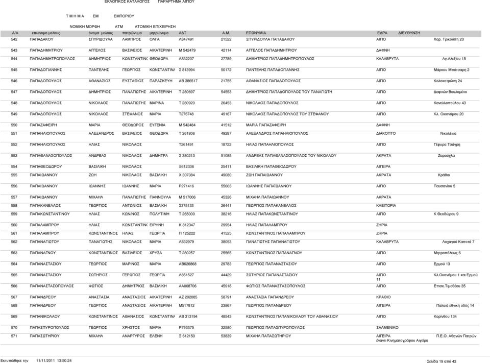 Αλεξίου 15 545 ΠΑΠΑ ΟΓΙΑΝΝΗΣ ΠΑΝΤΕΛΗΣ Σ 813994 50172 ΠΑΝΤΕΛΗΣ ΠΑΠΑ ΟΓΙΑΝΝΗΣ ΑΙΓΙΟ Μάρκου Μπότσαρη 2 546 ΠΑΠΑ ΟΠΟΥΛΟΣ ΕΥΣΤΑΘΙΟΣ ΑΒ 386517 21755 ΠΑΠΑ ΟΠΟΥΛΟΣ ΑΙΓΙΟ Κολοκοτρώνη 24 547 ΠΑΠΑ ΟΠΟΥΛΟΣ Τ