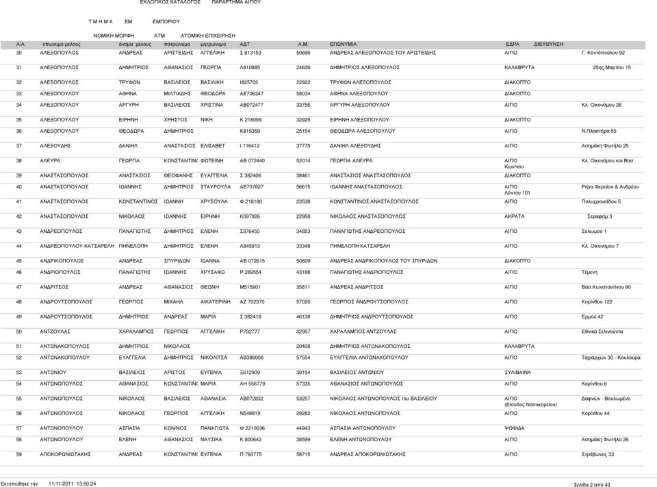 34 ΑΛΕΞΟΠΟΥΛΟΥ ΑΡΓΥΡΗ ΧΡΙΣΤΙΝΑ ΑΒ072477 33756 ΑΡΓΥΡΗ ΑΛΕΞΟΠΟΥΛΟΥ ΑΙΓΙΟ Κλ. Οικονόµου 26 35 ΑΛΕΞΟΠΟΥΛΟΥ ΝΙΚΗ Κ 218099 32925 ΑΛΕΞΟΠΟΥΛΟΥ 36 ΑΛΕΞΟΠΟΥΛΟΥ ΘΕΟ ΩΡΑ Κ815359 25154 ΘΕΟ ΩΡΑ ΑΛΕΞΟΠΟΥΛΟΥ ΑΙΓΙΟ Ν.
