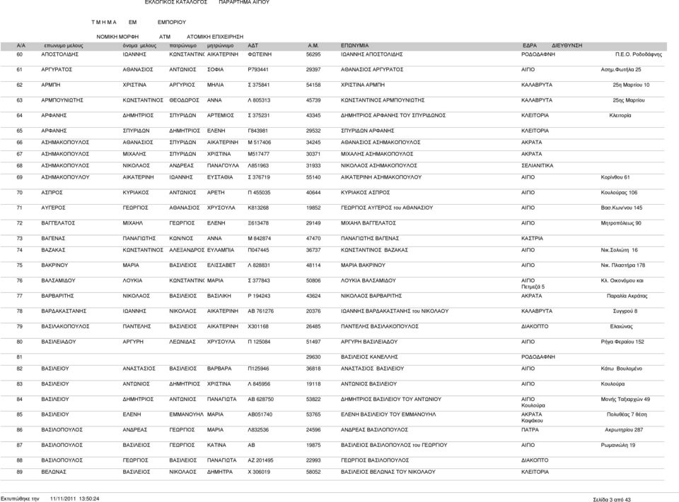 ΚΛΕΙΤΟΡΙΑ Κλειτορία 65 ΑΡΦΑΝΗΣ Γ843981 29532 ΑΡΦΑΝΗΣ ΚΛΕΙΤΟΡΙΑ 66 ΑΣΗΜΑΚΟΠΟΥΛΟΣ Μ 517406 34245 ΑΣΗΜΑΚΟΠΟΥΛΟΣ 67 ΑΣΗΜΑΚΟΠΟΥΛΟΣ ΜΙΧΑΛΗΣ ΧΡΙΣΤΙΝΑ Μ517477 30371 ΜΙΧΑΛΗΣ ΑΣΗΜΑΚΟΠΟΥΛΟΣ 68 ΑΣΗΜΑΚΟΠΟΥΛΟΣ