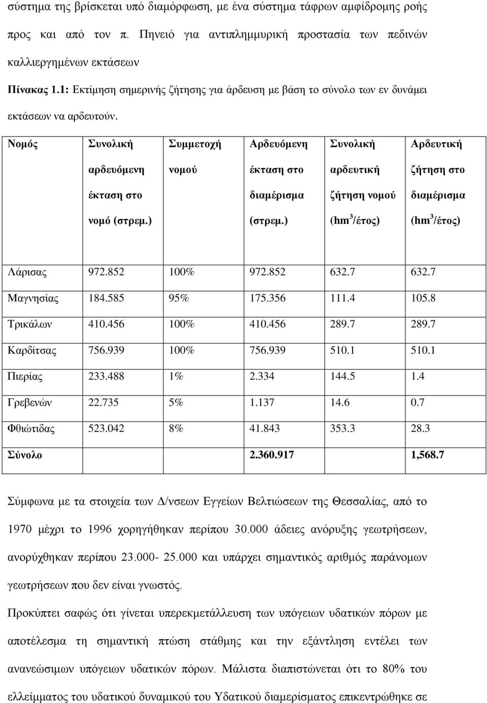 Νομός Συνολική Συμμετοχή Αρδευόμενη Συνολική Αρδευτική αρδευόμενη νομού έκταση στο αρδευτική ζήτηση στο έκταση στο διαμέρισμα ζήτηση νομού διαμέρισμα νομό (στρεμ.) (στρεμ.