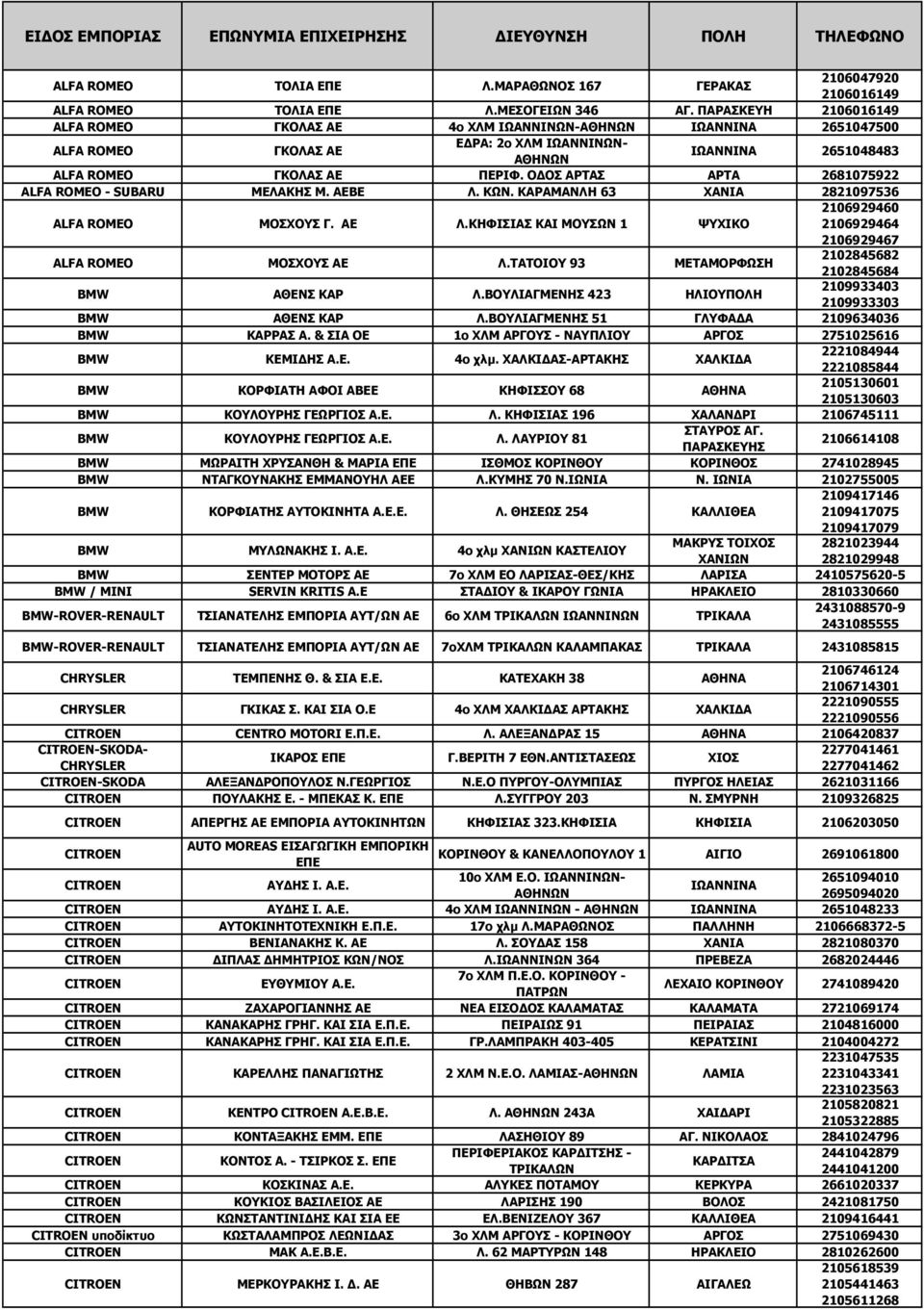 ΠΑΡΑΣΚΕΥΗ 2106016149 ALFA ROMEO ΓΚΟΛΑΣ ΑΕ 4ο ΧΛΜ ΙΩΑΝΝΙΝΩΝ-ΑΘΗΝΩΝ ΙΩΑΝΝΙΝΑ 2651047500 ALFA ROMEO ΓΚΟΛΑΣ ΑΕ ΕΔΡΑ: 2ο ΧΛΜ ΙΩΑΝΝΙΝΩΝ- ΑΘΗΝΩΝ ΙΩΑΝΝΙΝΑ 2651048483 ALFA ROMEO ΓΚΟΛΑΣ ΑΕ ΠΕΡΙΦ.