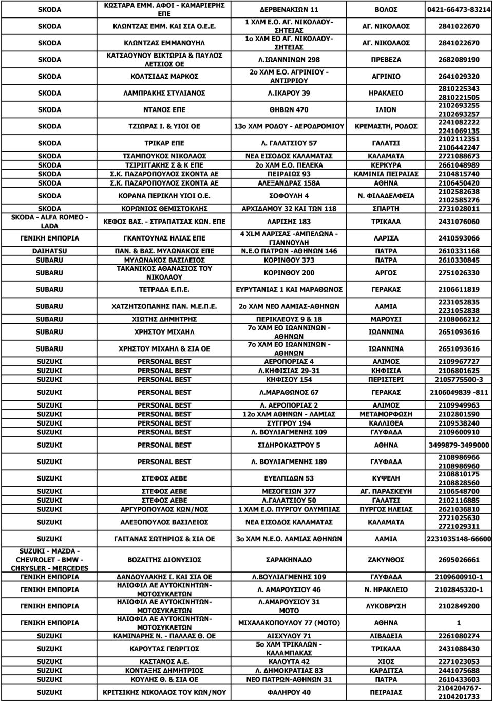 ΙΩΑΝΝΙΝΩΝ 298 ΠΡΕΒΕΖΑ 2682089190 SKODA ΚΟΛΤΣΙΔΑΣ ΜΑΡΚΟΣ 2ο ΧΛΜ Ε.Ο. ΑΓΡΙΝΙΟΥ - ΑΝΤΙΡΡΙΟΥ ΑΓΡΙΝΙΟ 2641029320 SKODA ΛΑΜΠΡΑΚΗΣ ΣΤΥΛΙΑΝΟΣ Λ.