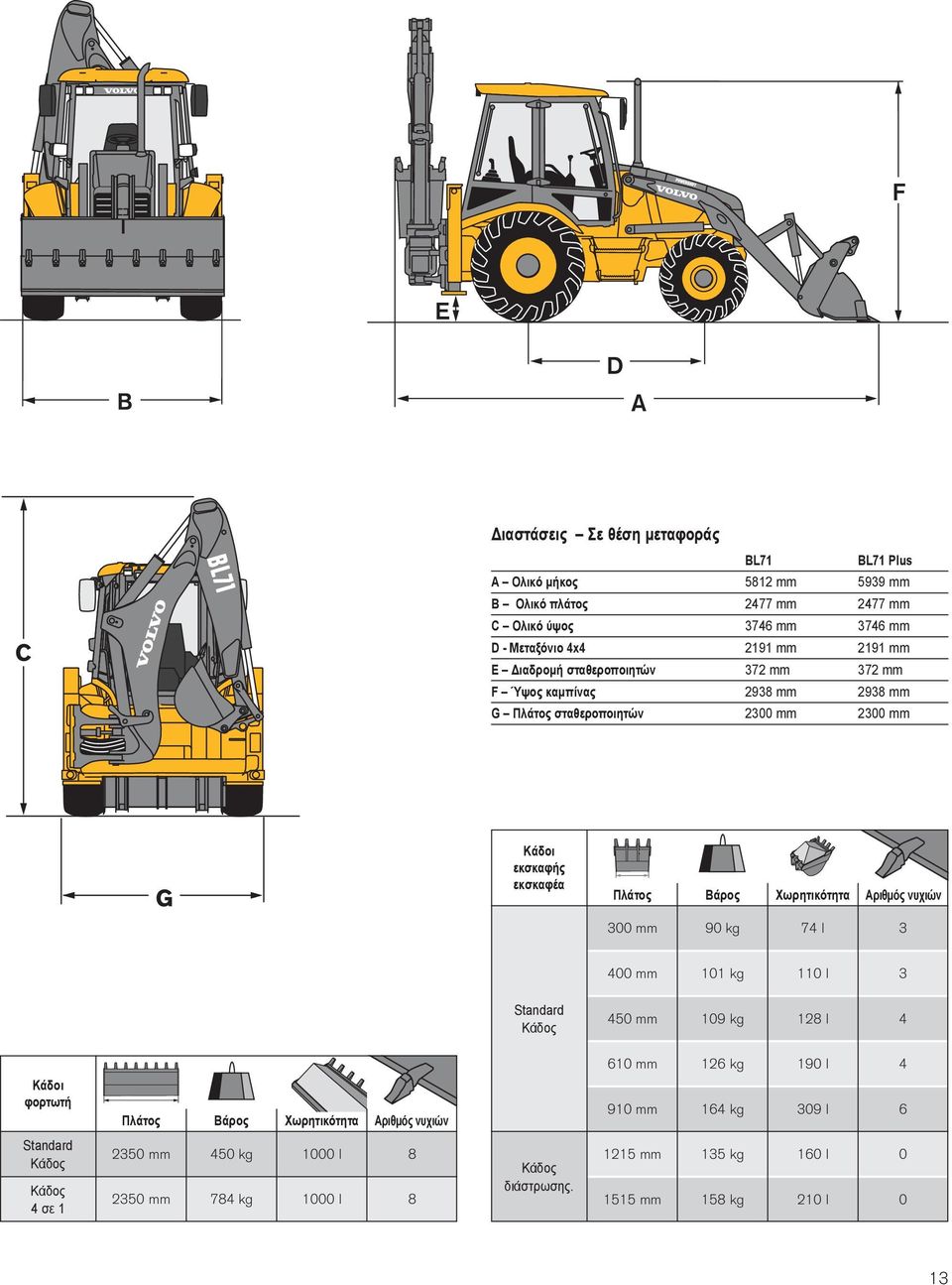 Χωρητικότητα Αριθμός νυχιών 300 mm 90 kg 74 l 3 400 mm 101 kg 110 l 3 Standard Κάδος 450 mm 109 kg 128 l 4 610 mm 126 kg 190 l 4 Κάδοι φορτωτή Πλάτος Βάρος Χωρητικότητα