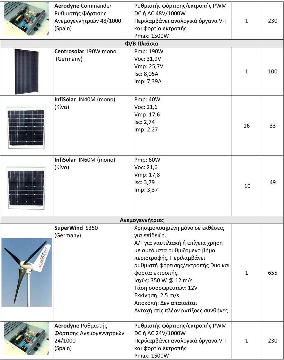 (mono) Pmp: 60W Voc: 21,6 Vmp: 17,8 Isc: 3,79 Imp: 3,37 10 49 SuperWind S350 Ανεμογεννήτριες Χρησιμοποιημένη μόνο σε εκθέσεις για επίδειξη.