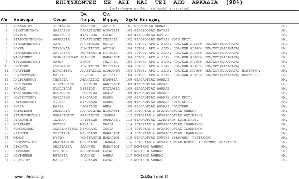 ΚΟΥΡΜΠΕΛΗ 31 ΜΠΟΥΖΙΟΥ ΕΠΙΤΥΧΟΝΤΕΣ ΣΕ ΑΕΙ ΚΑΙ ΤΕΙ ΑΠΟ ΑΡΚΑ ΙΑ (90%) (ταξινόµηση µε βάση τη σχολή επιτυχίας) Όνοµα Όν.