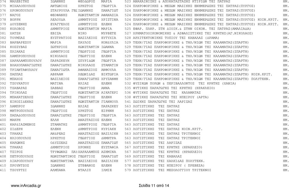 402 ΣΙ ΕΡΗ 403 ΤΡΑΚΑΣ 404 ΗΛΙΟΠΟΥΛΟΣ 405 ΚΑΡΩΝΗΣ 406 ΤΡΑΚΑΣ 407 ΤΣΙΡΟΣ 408 ΠΕΤΡΟΠΟΥΛΟΣ 409 ΛΙΑΡΟΠΟΥΛΟΥ 410 ΠΡΟΥΝΤΖΟΣ 411 ΤΖΟΥΡΤΖΙ ΙΩΑΝΝΗΣ ΘΕΟ ΩΡΟΣ ΜΑΡΙΑ ΑΝΤΩΝΙΟΣ ΧΡΗΣΤΟΣ ΓΕΩΡΓΙΑ ΣΤΑΥΡΟΥΛΑ ΓΕΩΡΙΩΑΝΝΗΣ