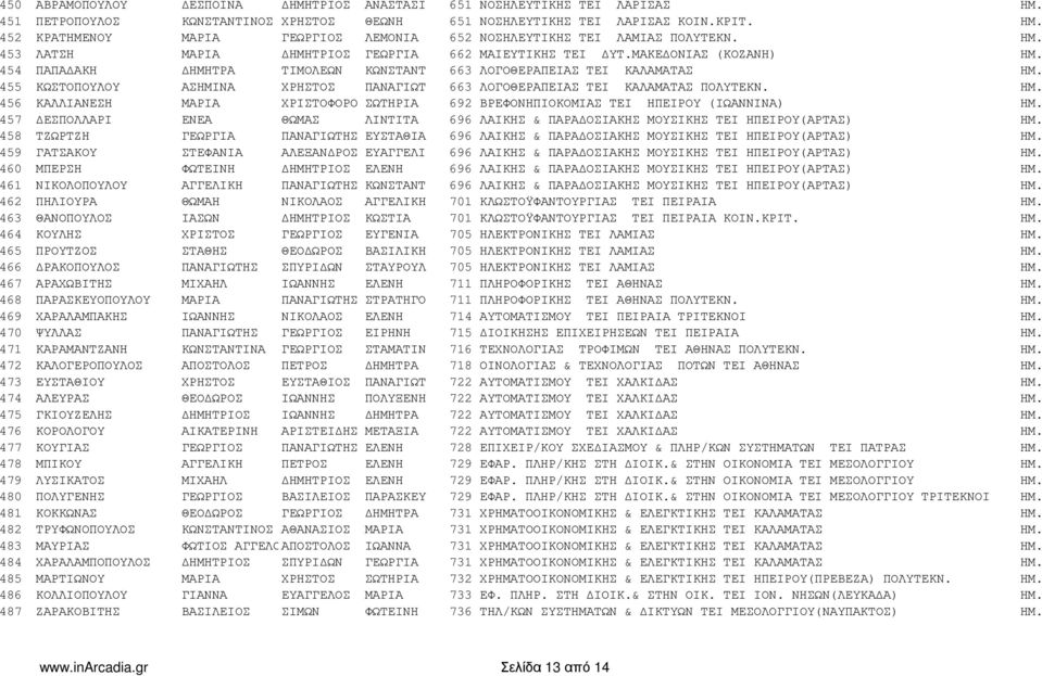 ΚΟΥΓΙΑΣ 478 ΜΠΙΚΟΥ 479 ΛΥΣΙΚΑΤΟΣ 480 ΠΟΛΥΓΕΝΗΣ 481 ΚΟΚΚΩΝΑΣ 482 ΤΡΥΦΩΝΟΠΟΥΛΟΣ 483 ΜΑΥΡΙΑΣ 484 ΧΑΡΑΛΑΜΠΟΠΟΥΛΟΣ 485 ΜΑΡΤΙΩΝΟΥ 486 ΚΟΛΛΙΟΠΟΥΛΟΥ 487 ΖΑΡΑΚΟΒΙΤΗΣ ΕΣΠΟΙΝΑ ΗΜΗΤΡΙΟΣ ΑΝΑΣΤΑΣΙ ΚΩΝΣΤΑΝΤΙΝΟΣ