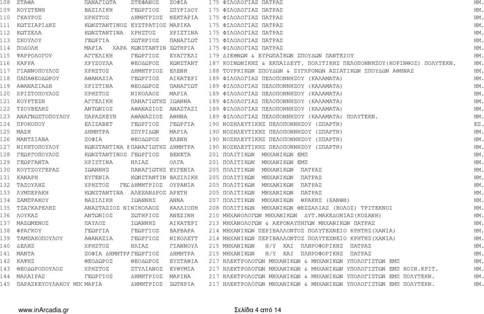 ΗΜΗΤΡΙΟΣ ΕΛΕΝΗ 118 ΠΑΠΑΘΕΟ ΩΡΟΥ ΑΘΑΝΑΣΙΑ ΓΕΩΡΓΙΟΣ ΑΙΚΑΤΕΡΙ 119 ΑΘΑΝΑΣΙΑ Η ΧΡΙΣΤΙΝΑ ΘΕΟ ΩΡΟΣ ΠΑΝΑΓΙΩΤ 120 ΧΡΙΣΤΟΠΟΥΛΟΣ ΧΡΗΣΤΟΣ ΝΙΚΟΛΑΟΣ ΜΑΡΙΑ 121 ΚΟΥΡΤΕΣΗ ΑΓΓΕΛΙΚΗ ΠΑΝΑΓΙΩΤΗΣ ΙΩΑΝΝΑ 122 ΤΖΟΥΒΕΛΗΣ