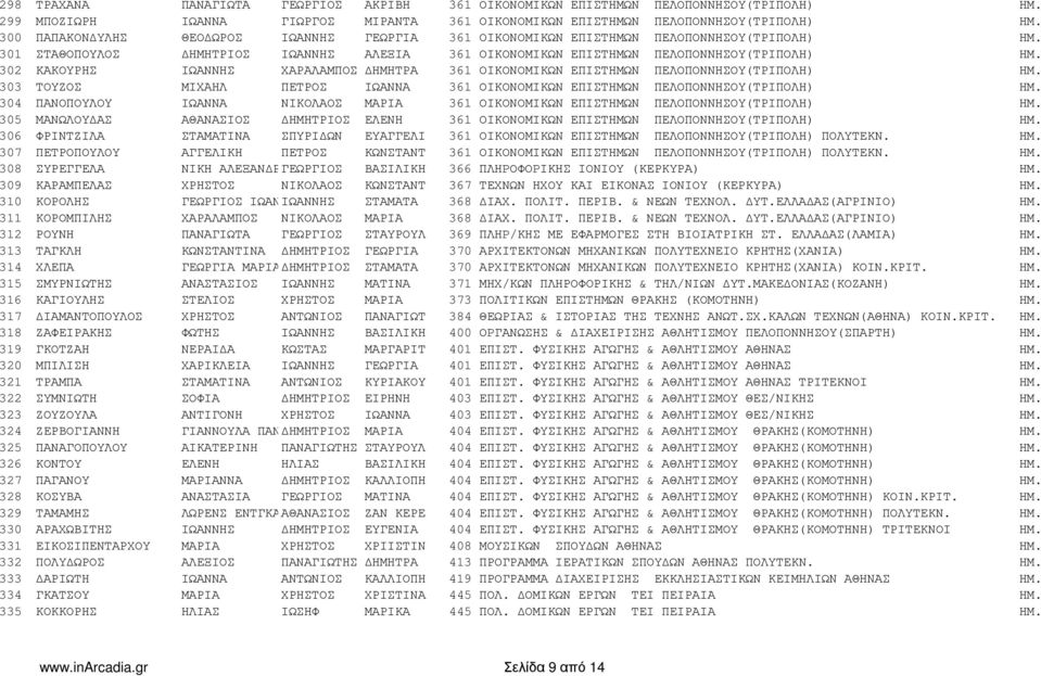 327 ΠΑΓΑΝΟΥ 328 ΚΟΣΥΒΑ 329 ΤΑΜΑΜΗΣ 330 ΑΡΑΧΩΒΙΤΗΣ 331 ΕΙΚΟΣΙΠΕΝΤΑΡΧΟΥ 332 ΠΟΛΥ ΩΡΟΣ 333 ΑΡΙΩΤΗ 334 ΓΚΑΤΣΟΥ 335 ΚΟΚΚΟΡΗΣ ΠΑΝΑΓΙΩΤΑ ΓΕΩΡΓΙΟΣ ΑΚΡΙΒΗ ΙΩΑΝΝΑ ΓΙΩΡΓΟΣ ΜΙΡΑΝΤΑ ΘΕΟ ΩΡΟΣ ΙΩΑΝΝΗΣ ΓΕΩΡΓΙΑ