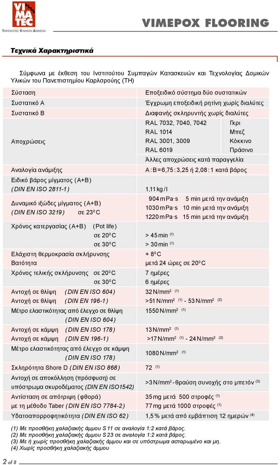 6019 ( DIN EN ISO 2811-1 ) 1,11 kg / l Δυναμικό ιξώδες μίγματος ( Α+Β ) ( DIN EN ISO 3219 ) σε 23 0 C Χρόνος κατεργασίας ( Α+Β ) ( Pot life ) σε 20 0 C σε 30 0 C Ελάχιστη θερμοκρασία σκλήρυνσης