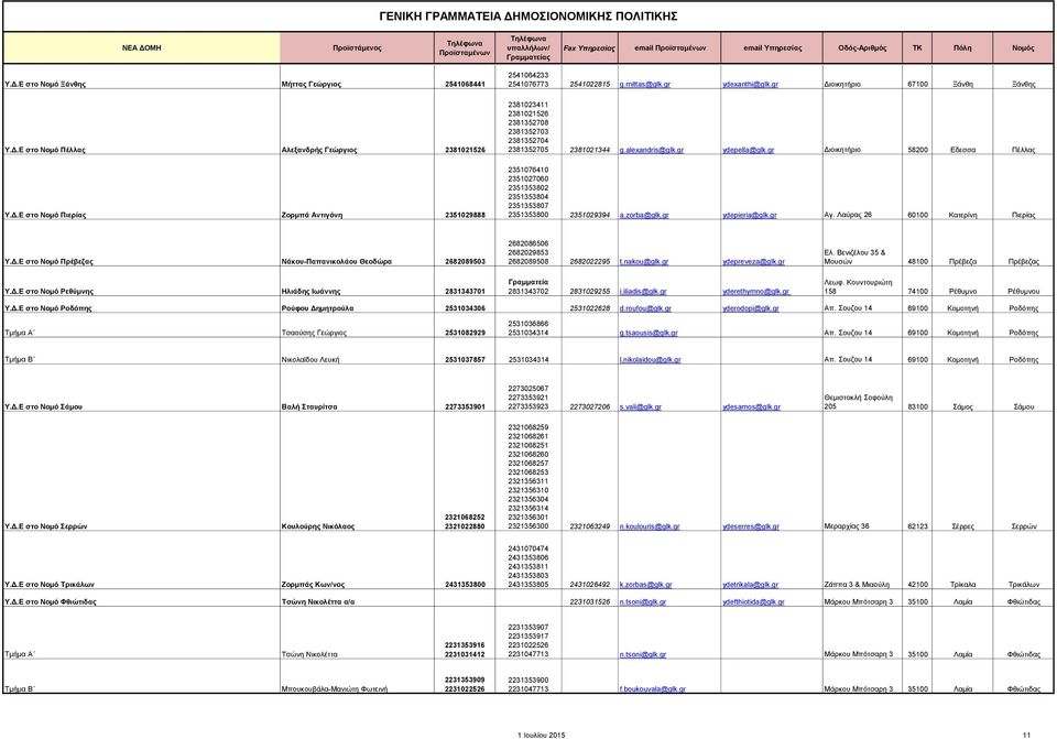 gr Διοικητήριο 58200 Εδεσσα Πέλλας 2351076410 2351027060 2351353802 2351353804 2351353807 2351353800 2351029394 a.zorba@glk.gr ydepieria@glk.gr Αγ. Λαύρας 26 60100 Κατερίνη Πιερίας Υ.Δ.Ε στο Νομό Πρέβεζας Νάκου-Παπανικολάου Θεοδώρα 2682089503 Υ.